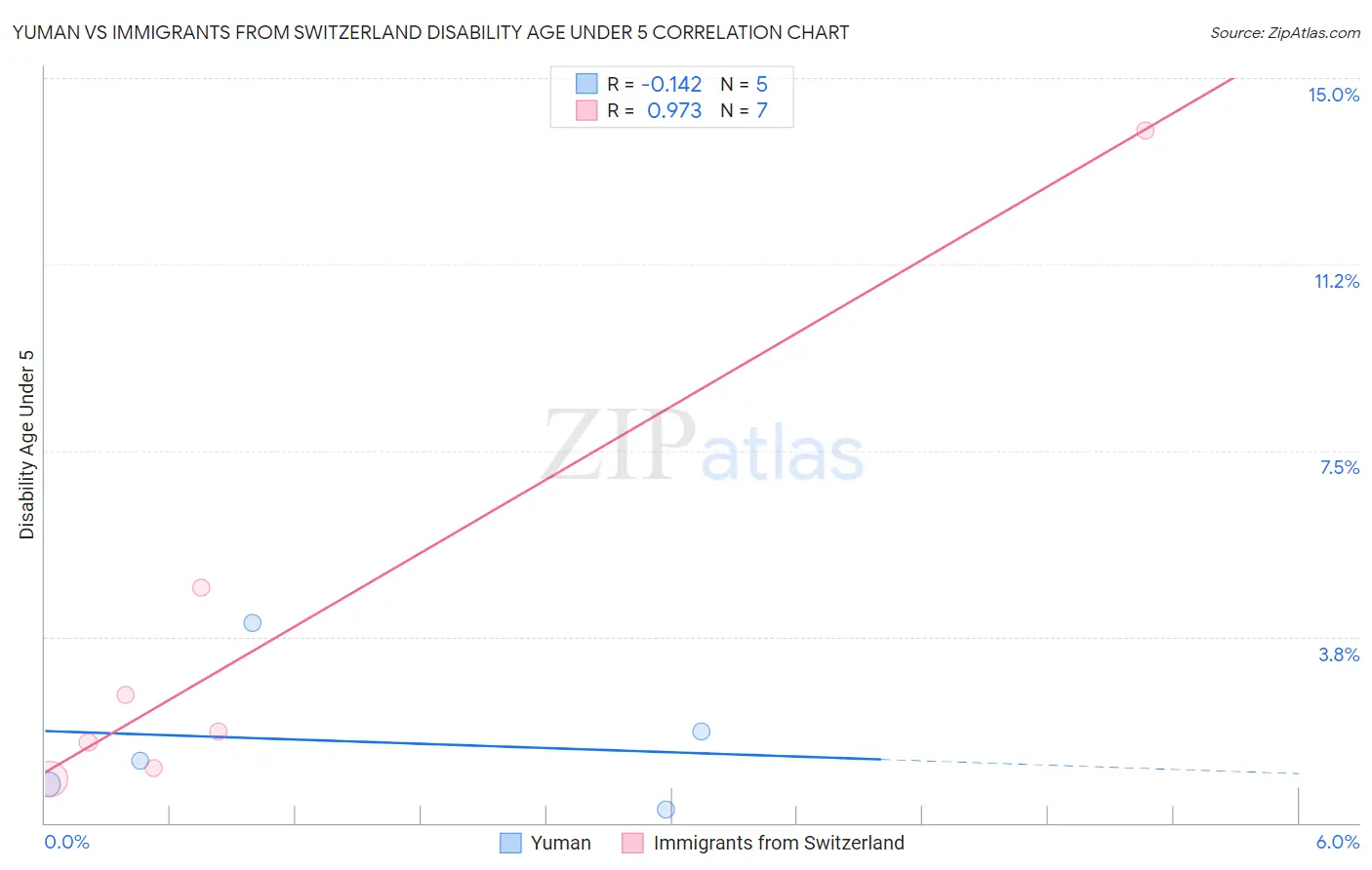 Yuman vs Immigrants from Switzerland Disability Age Under 5