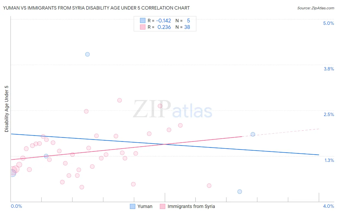 Yuman vs Immigrants from Syria Disability Age Under 5
