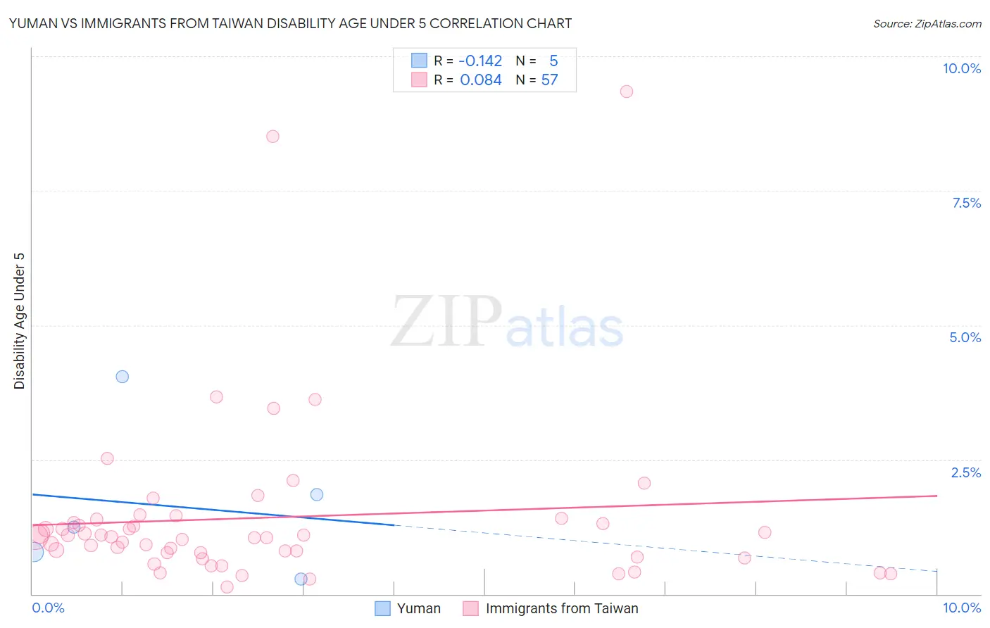 Yuman vs Immigrants from Taiwan Disability Age Under 5