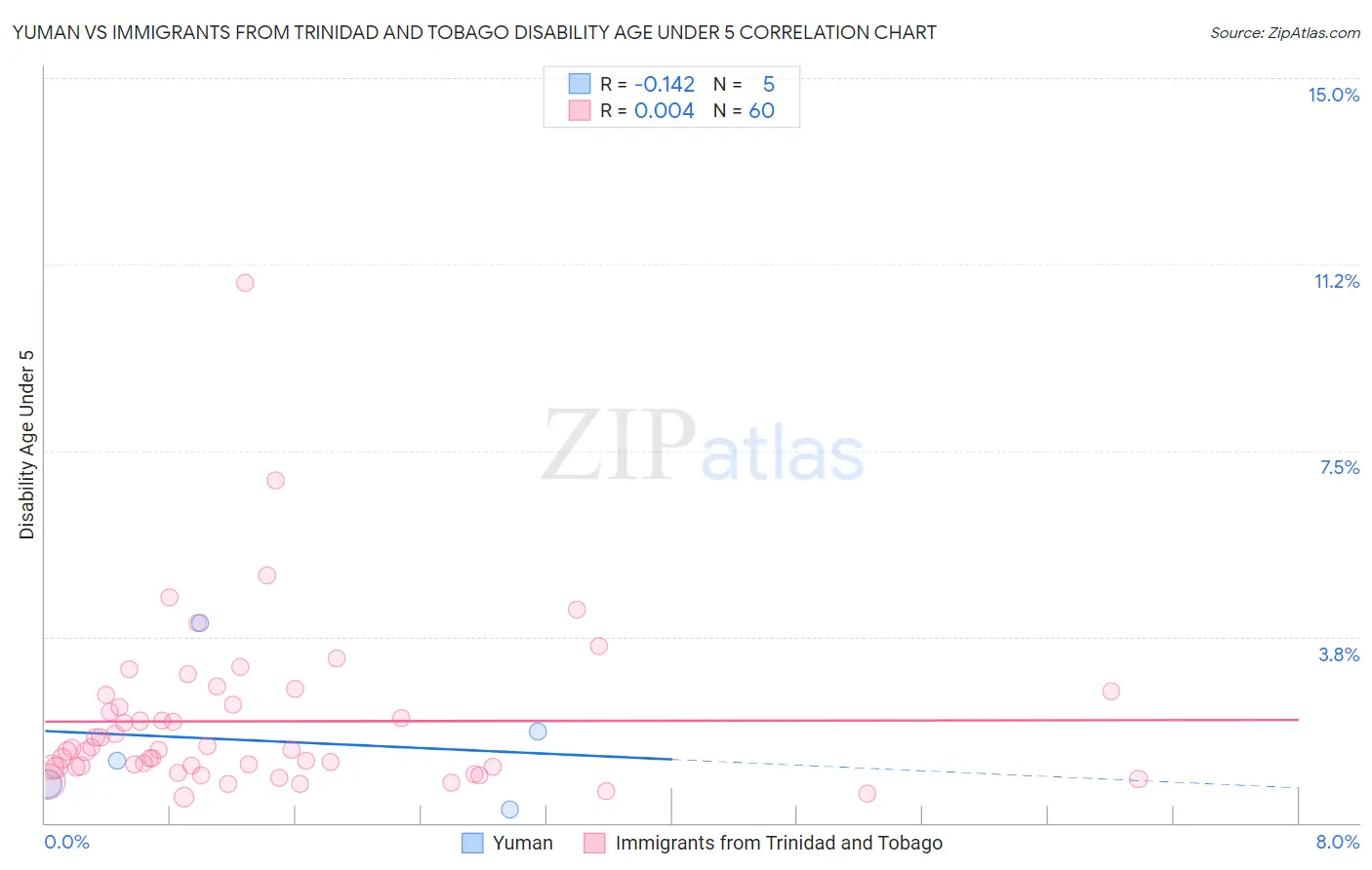 Yuman vs Immigrants from Trinidad and Tobago Disability Age Under 5