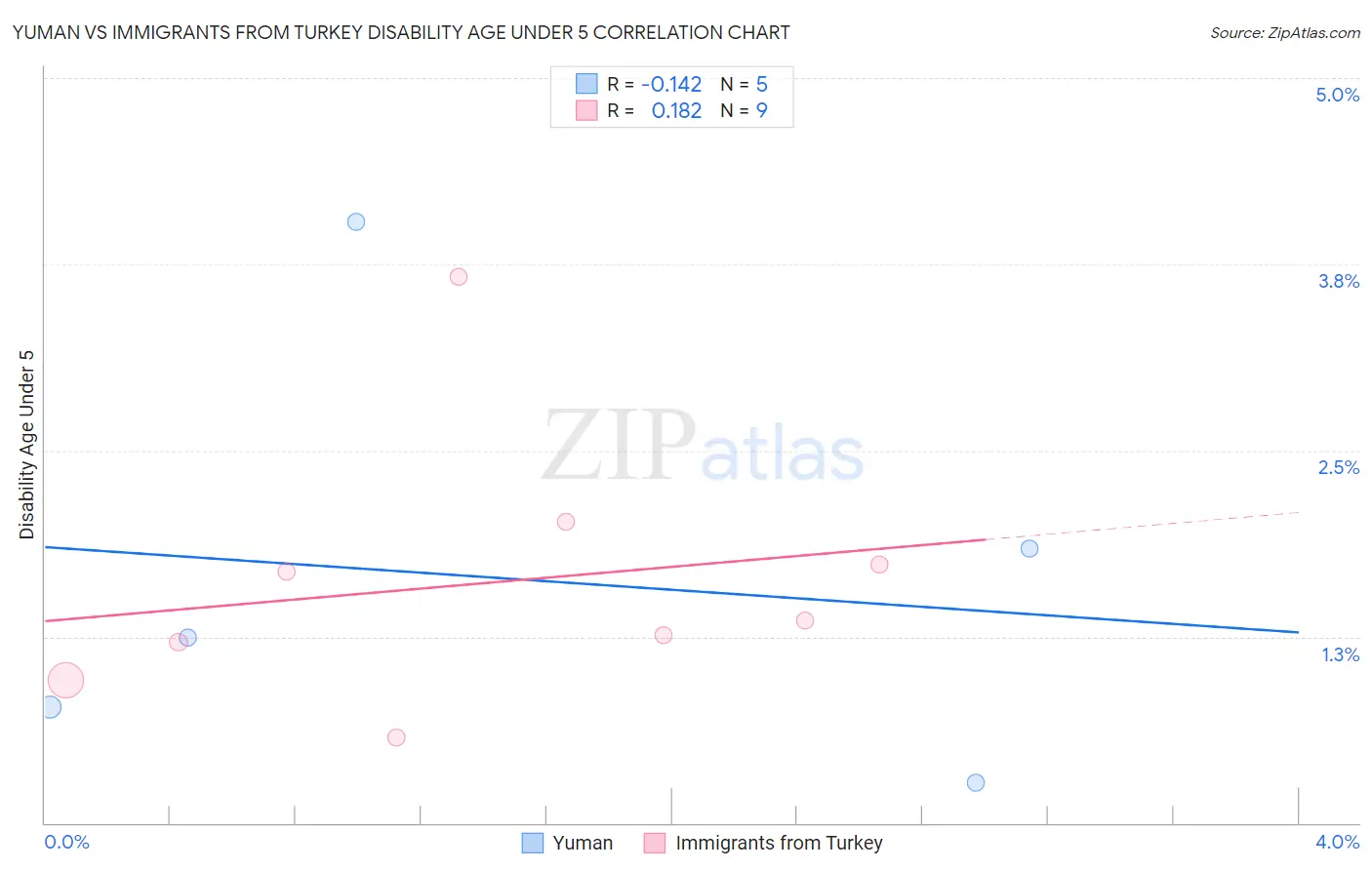 Yuman vs Immigrants from Turkey Disability Age Under 5
