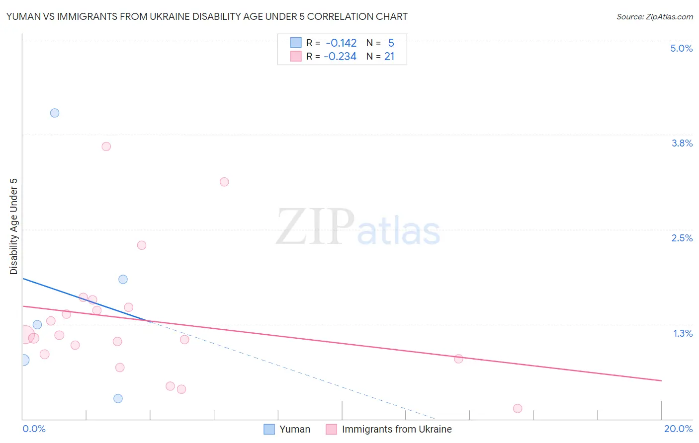 Yuman vs Immigrants from Ukraine Disability Age Under 5
