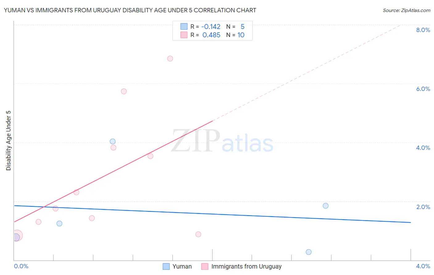 Yuman vs Immigrants from Uruguay Disability Age Under 5