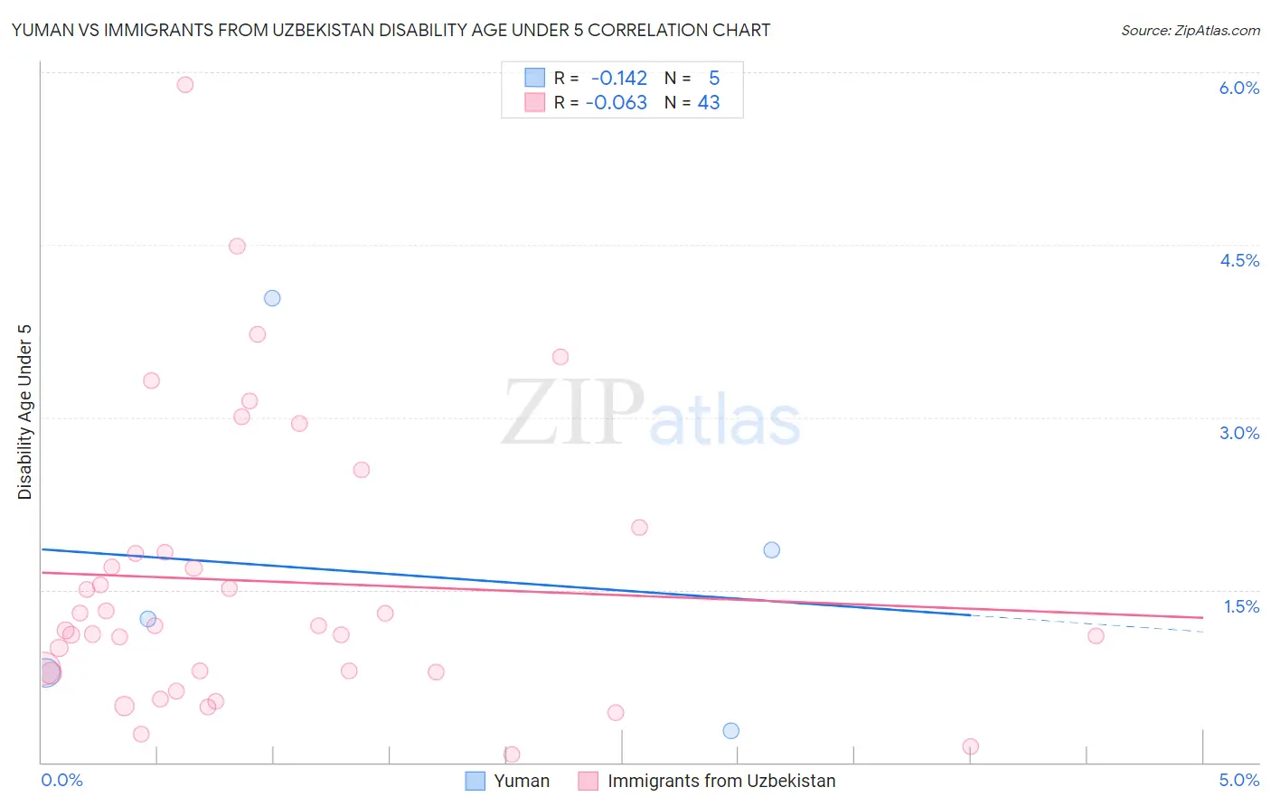 Yuman vs Immigrants from Uzbekistan Disability Age Under 5