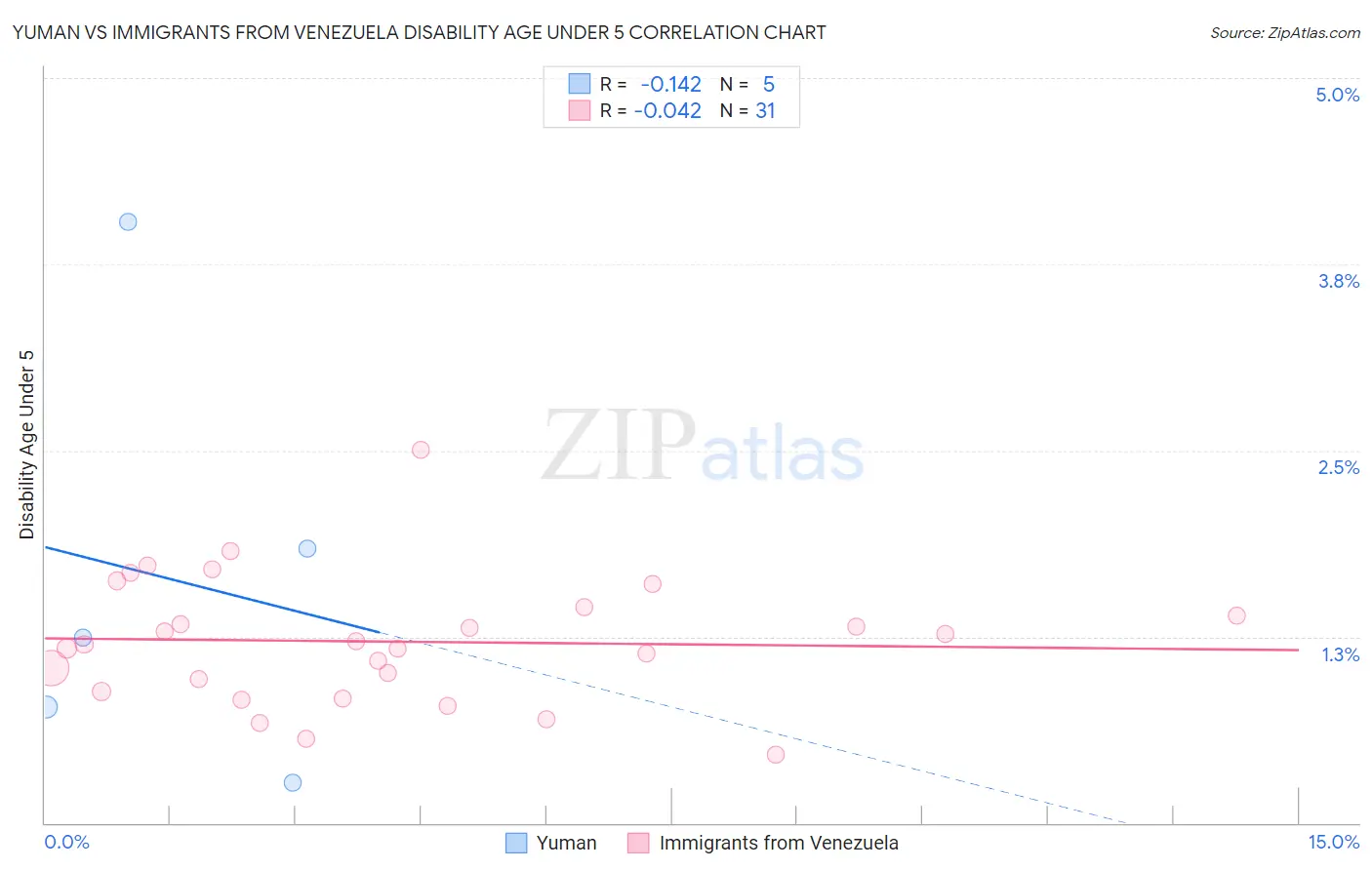 Yuman vs Immigrants from Venezuela Disability Age Under 5