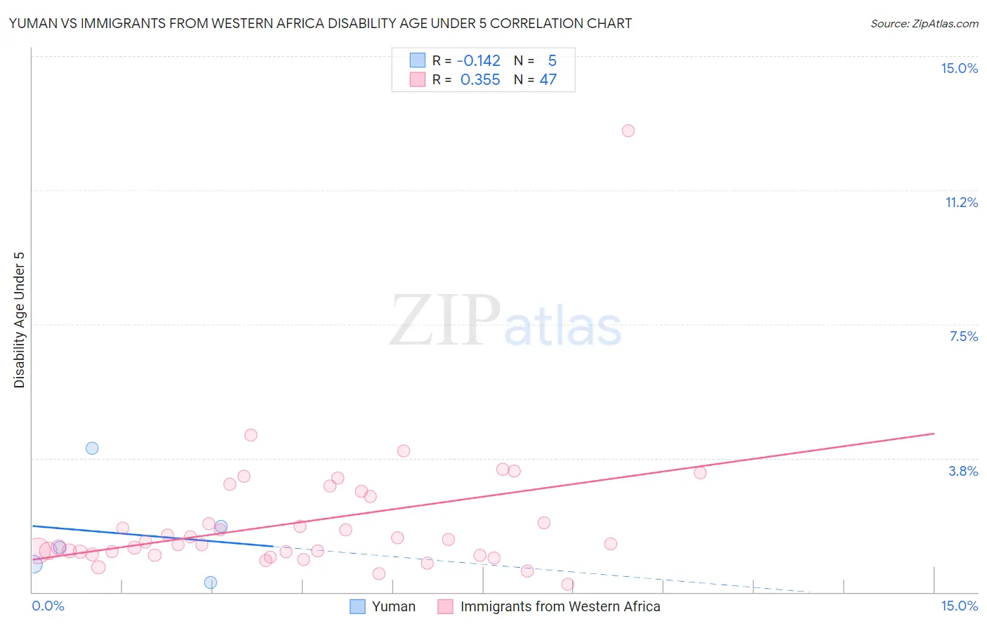 Yuman vs Immigrants from Western Africa Disability Age Under 5