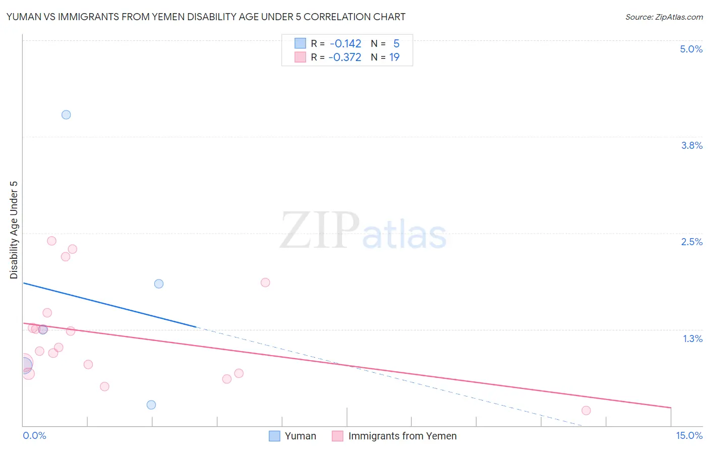 Yuman vs Immigrants from Yemen Disability Age Under 5