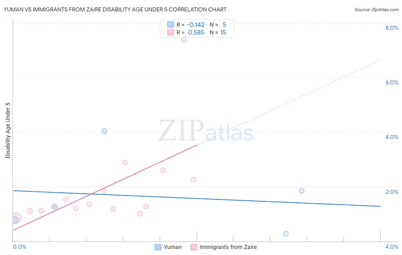 Yuman vs Immigrants from Zaire Disability Age Under 5