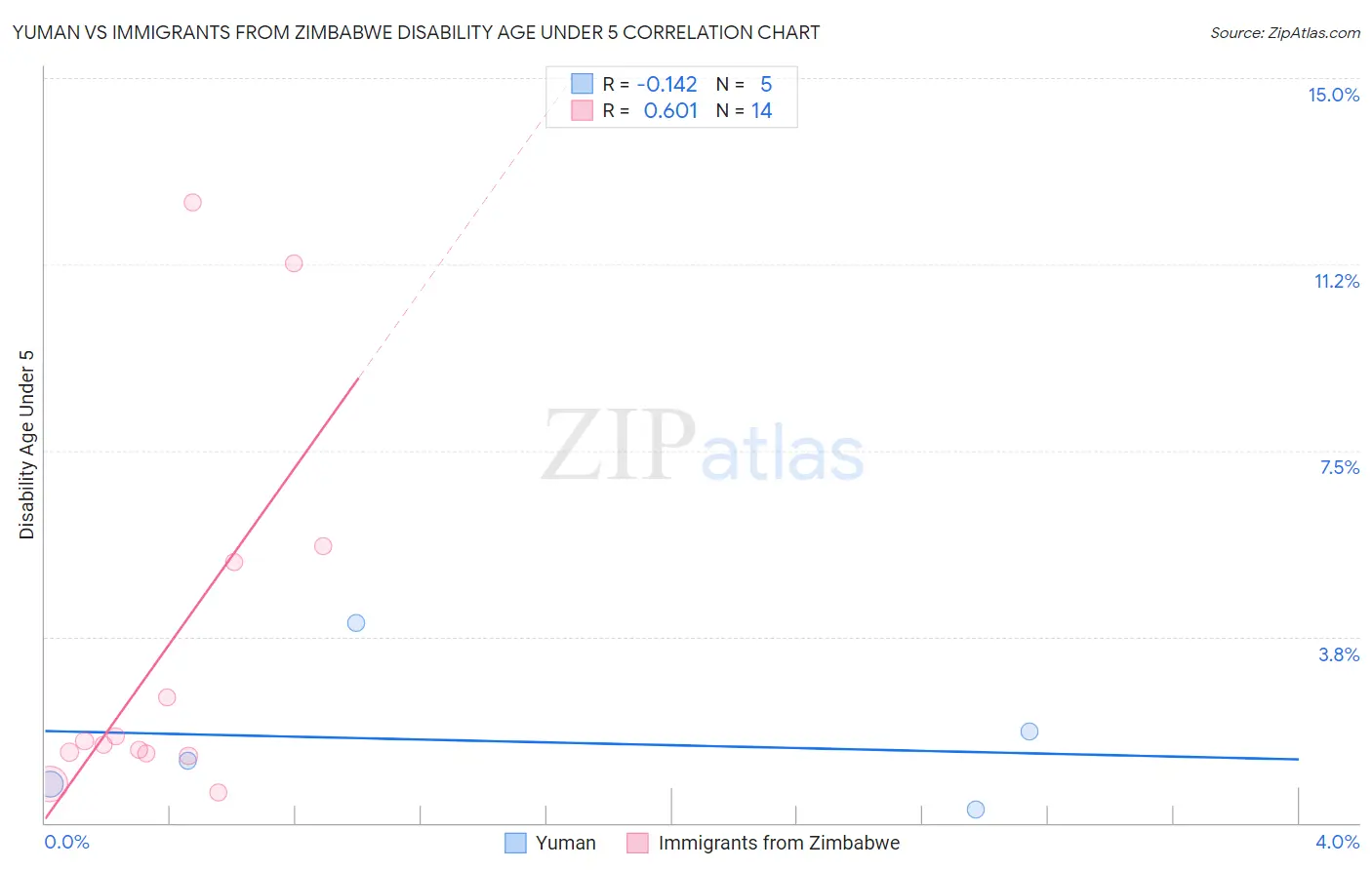 Yuman vs Immigrants from Zimbabwe Disability Age Under 5