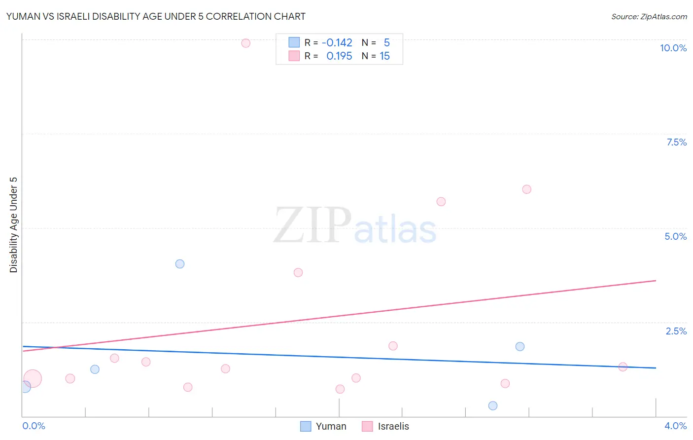 Yuman vs Israeli Disability Age Under 5
