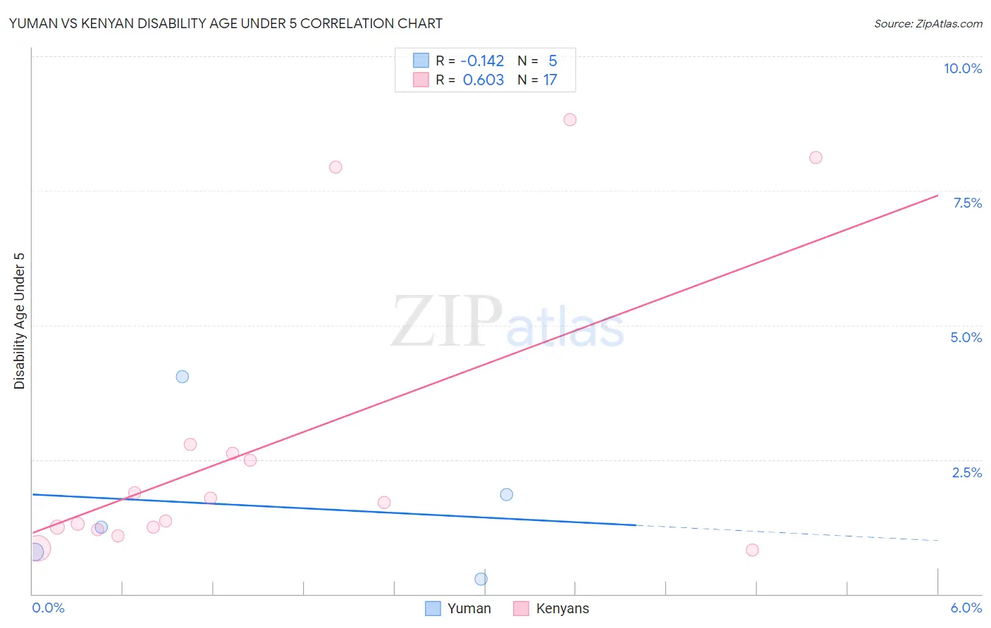 Yuman vs Kenyan Disability Age Under 5
