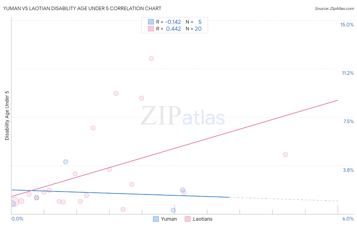 Yuman vs Laotian Disability Age Under 5