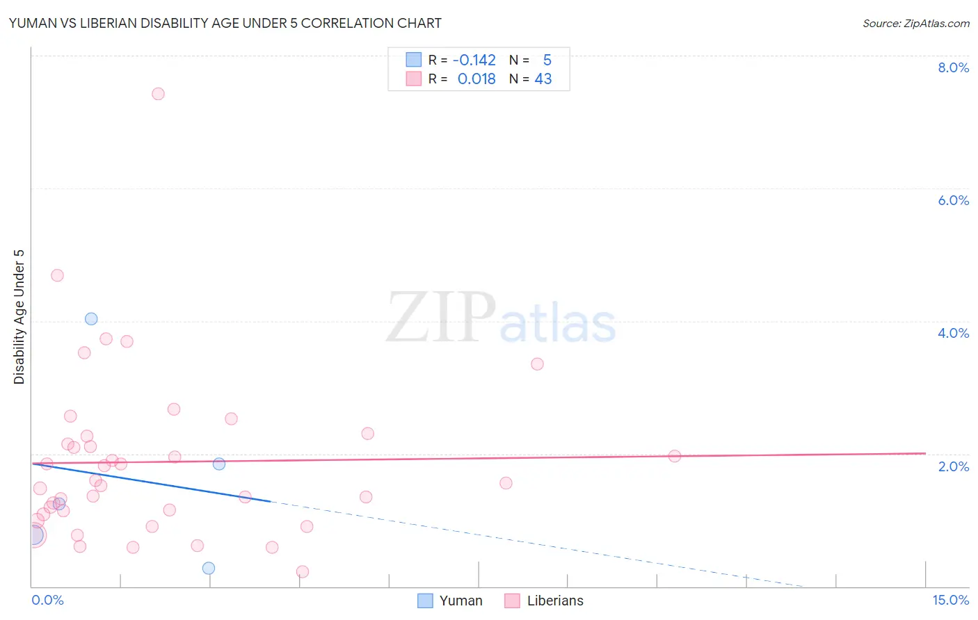 Yuman vs Liberian Disability Age Under 5