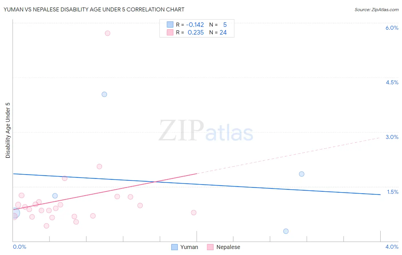 Yuman vs Nepalese Disability Age Under 5