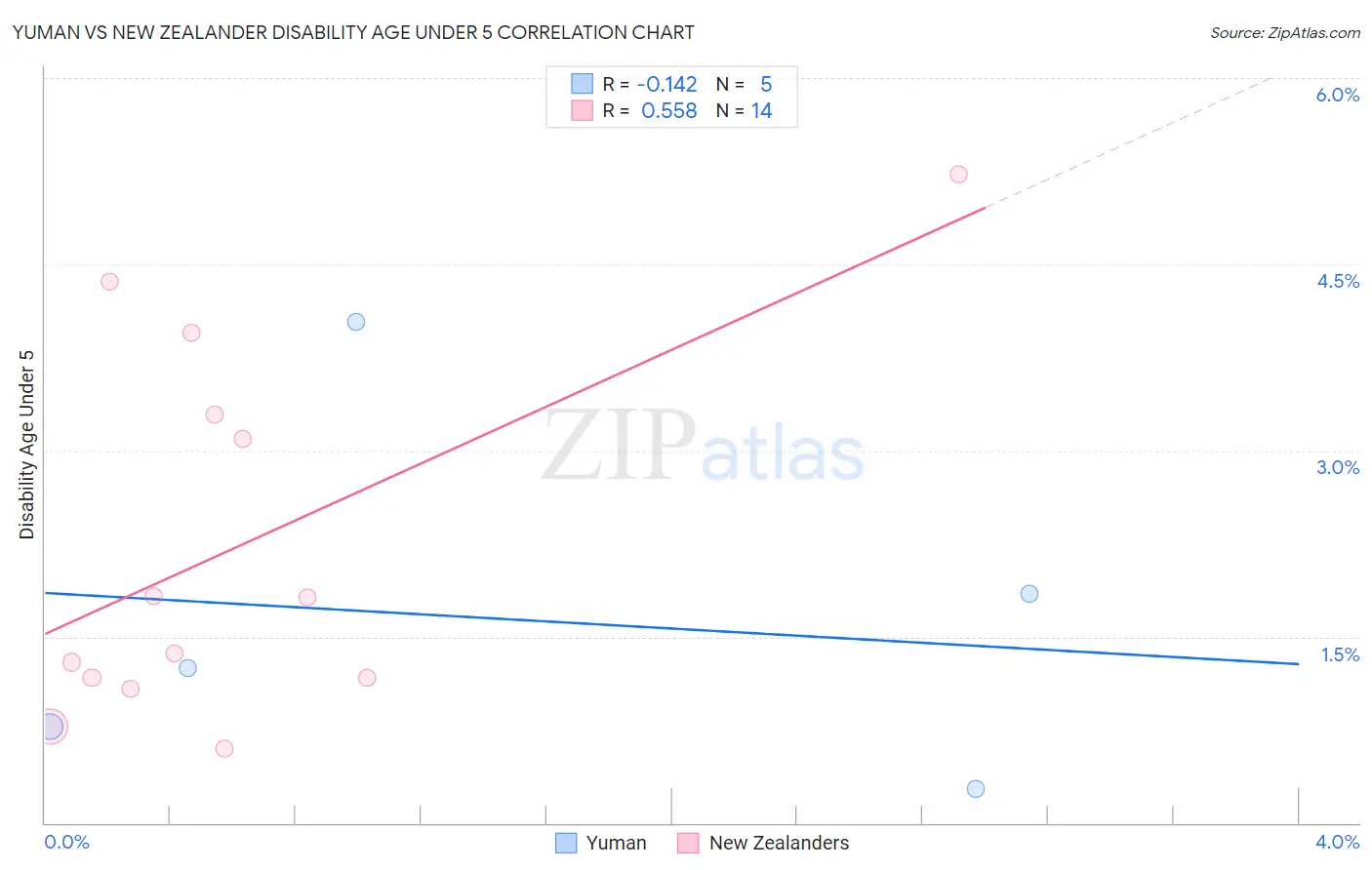 Yuman vs New Zealander Disability Age Under 5