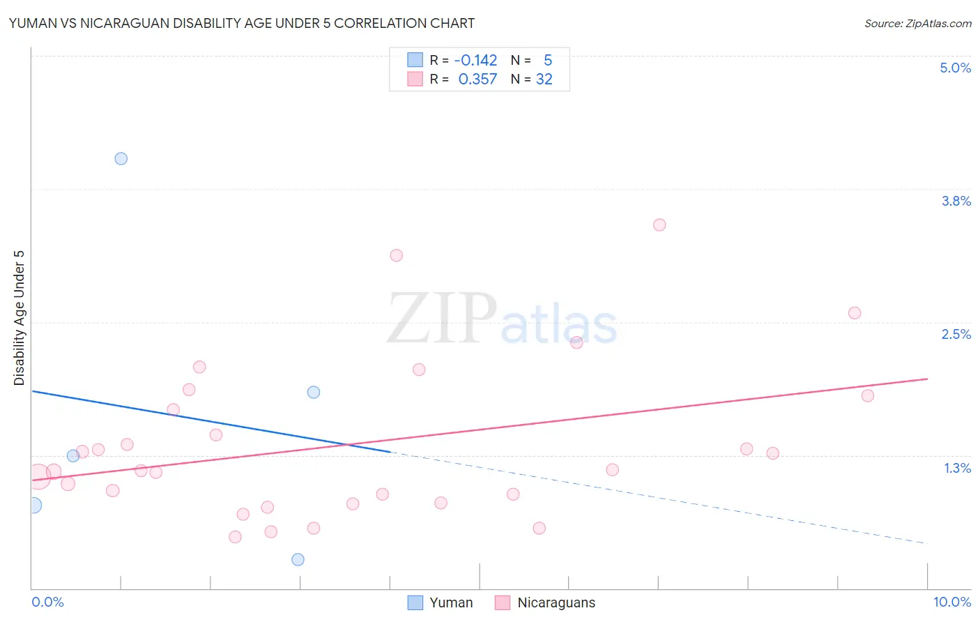 Yuman vs Nicaraguan Disability Age Under 5