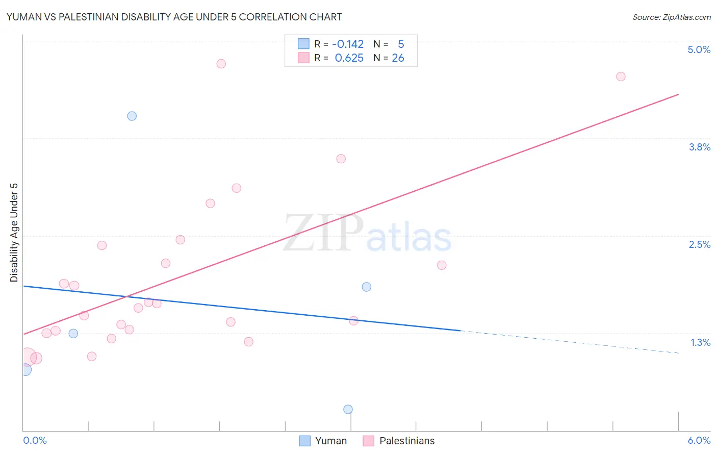 Yuman vs Palestinian Disability Age Under 5