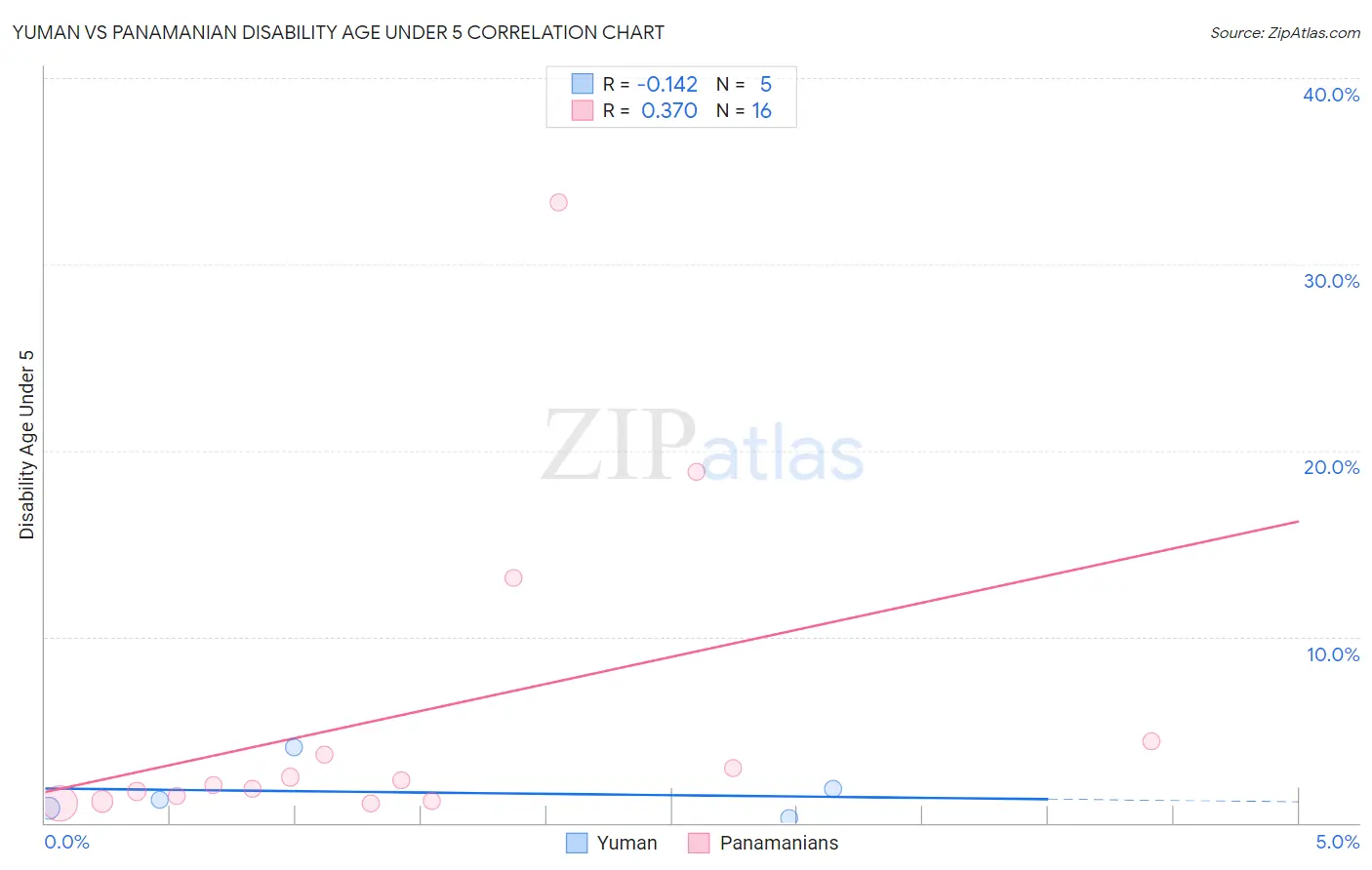 Yuman vs Panamanian Disability Age Under 5