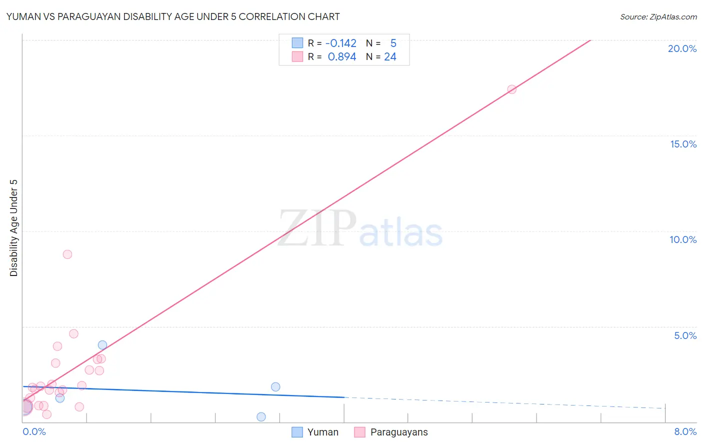 Yuman vs Paraguayan Disability Age Under 5