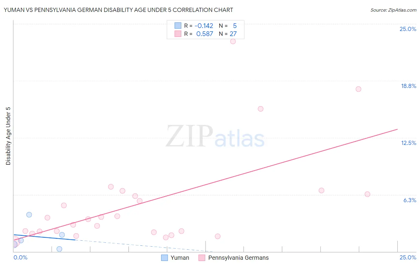 Yuman vs Pennsylvania German Disability Age Under 5
