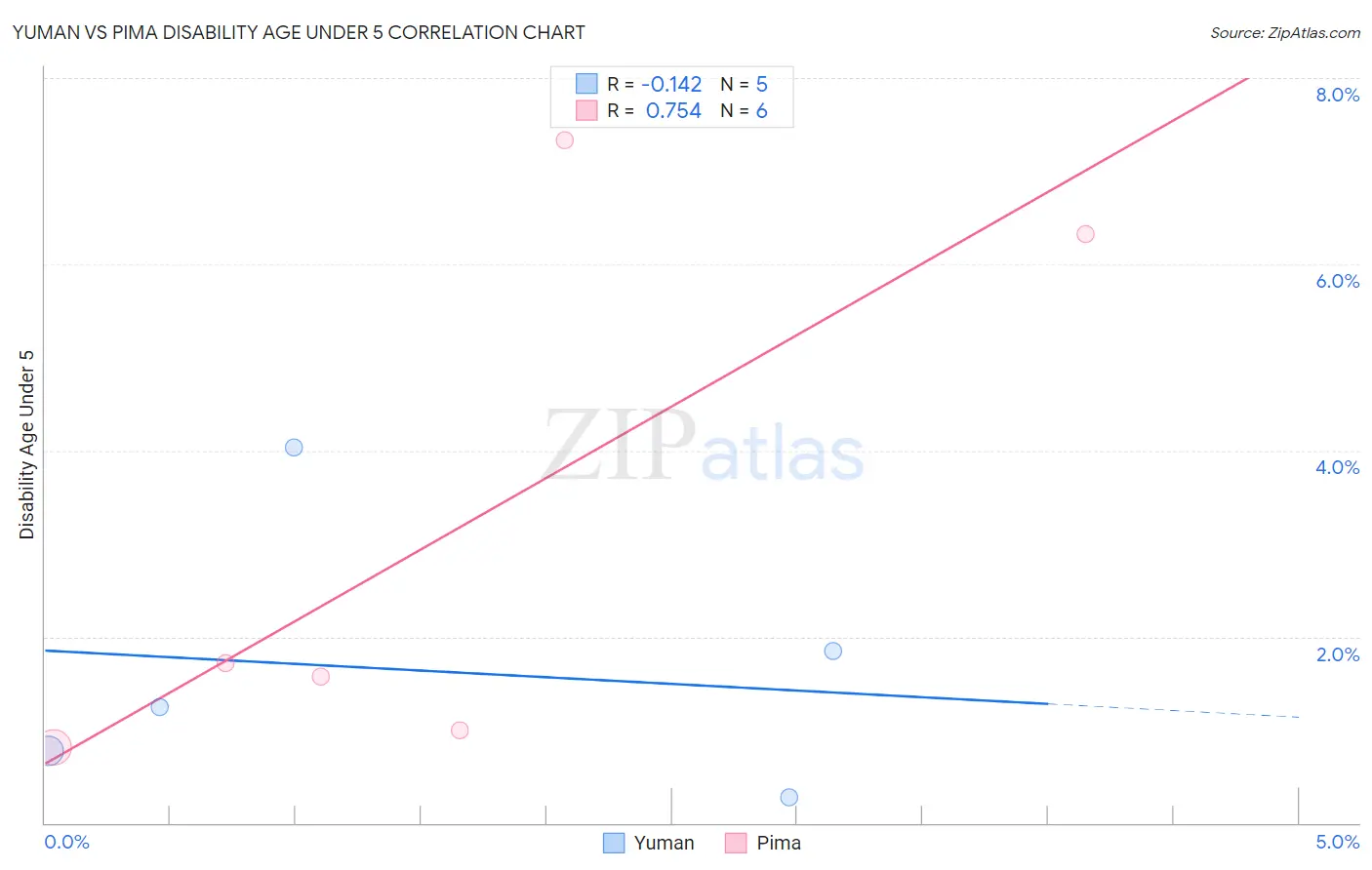 Yuman vs Pima Disability Age Under 5