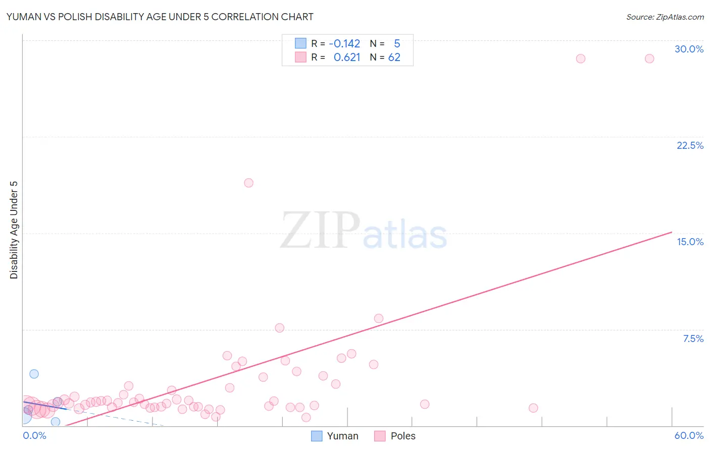 Yuman vs Polish Disability Age Under 5