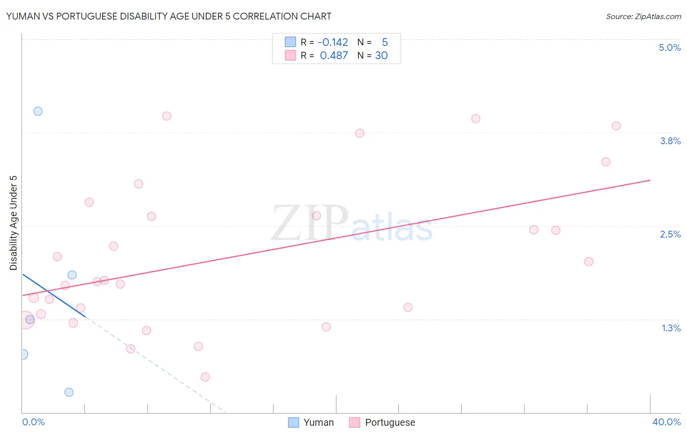 Yuman vs Portuguese Disability Age Under 5