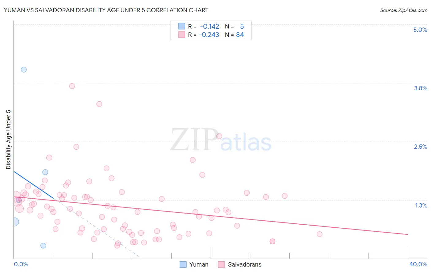 Yuman vs Salvadoran Disability Age Under 5