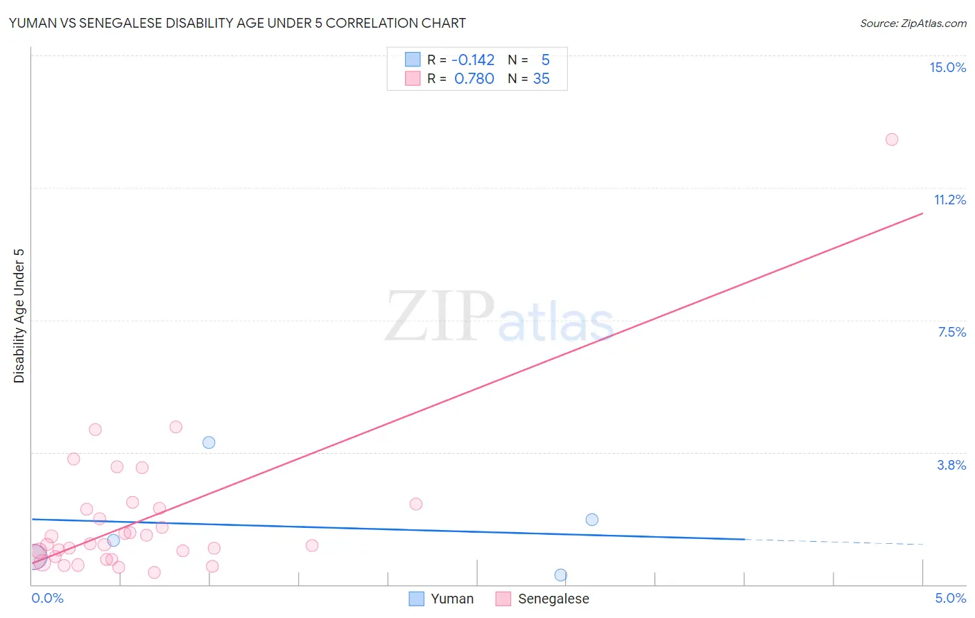Yuman vs Senegalese Disability Age Under 5