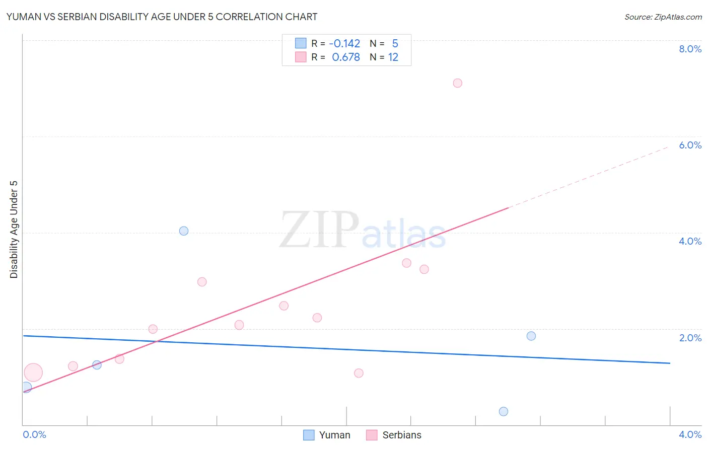 Yuman vs Serbian Disability Age Under 5
