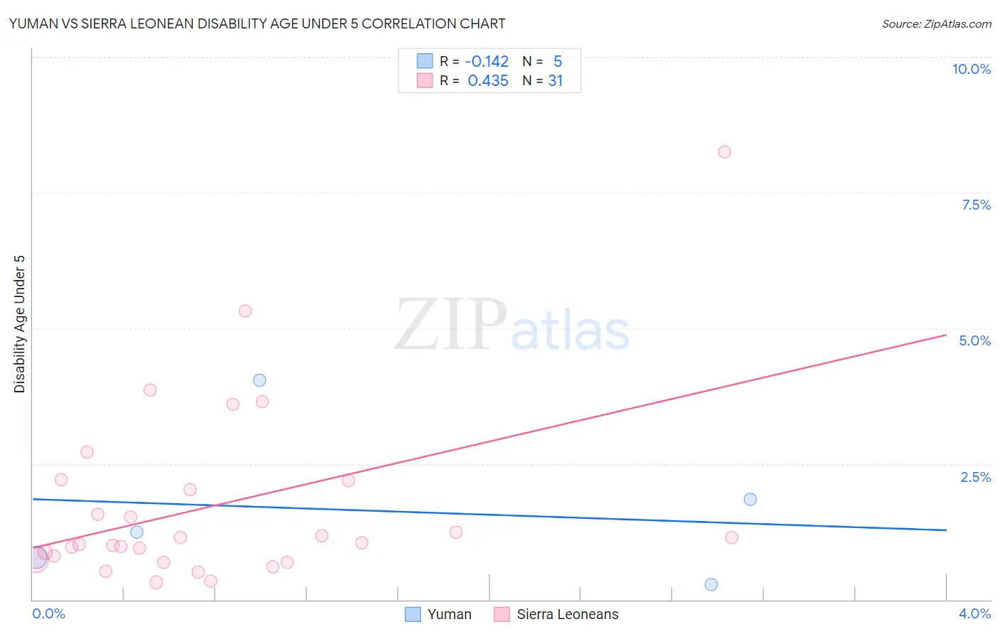 Yuman vs Sierra Leonean Disability Age Under 5