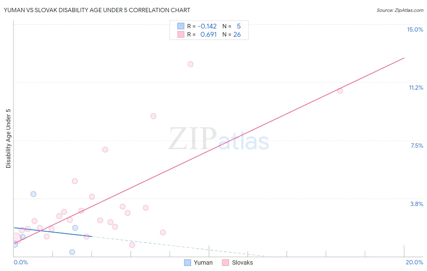 Yuman vs Slovak Disability Age Under 5