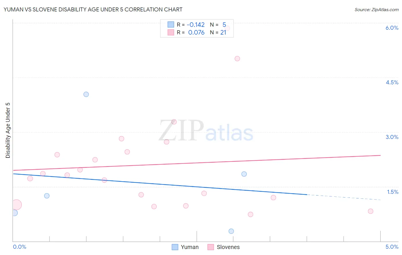 Yuman vs Slovene Disability Age Under 5