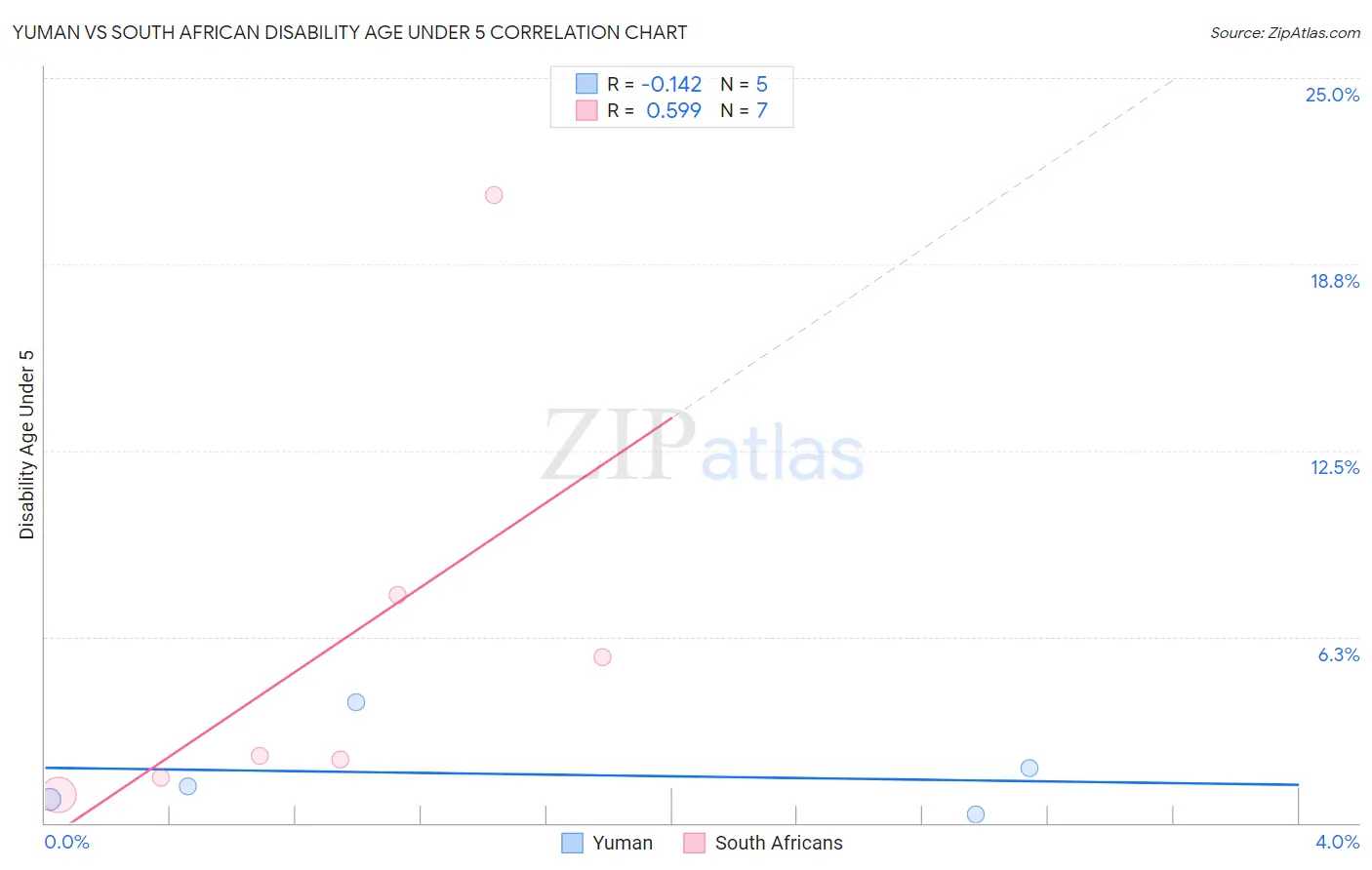 Yuman vs South African Disability Age Under 5