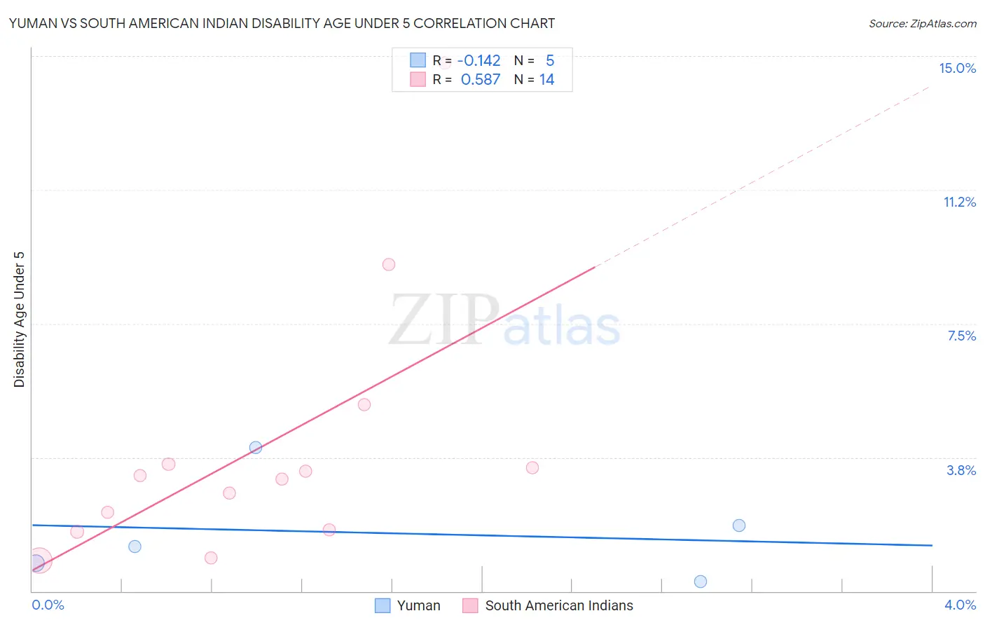 Yuman vs South American Indian Disability Age Under 5