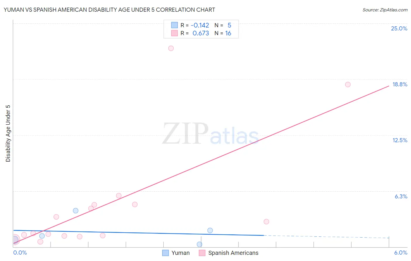 Yuman vs Spanish American Disability Age Under 5