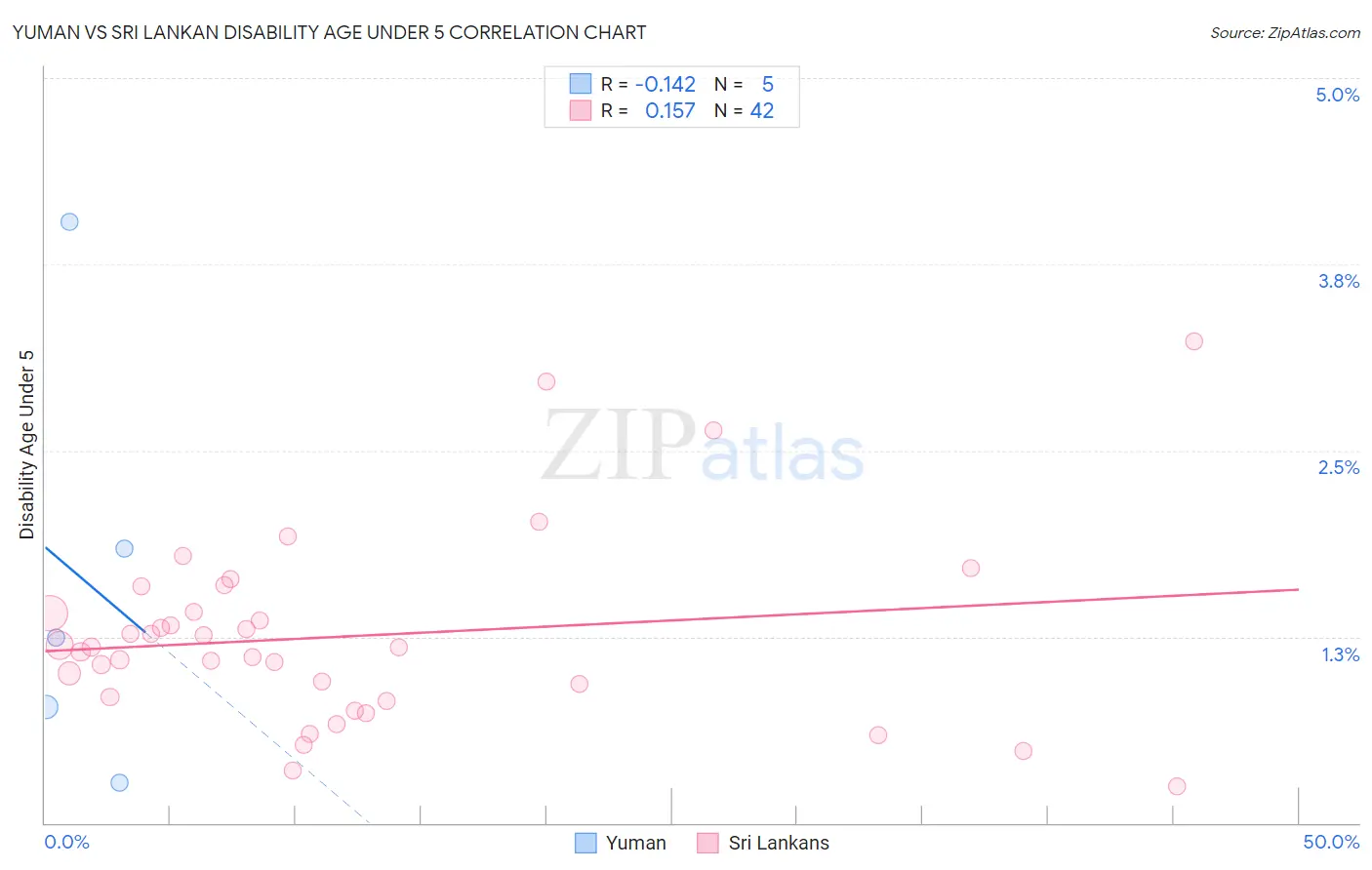 Yuman vs Sri Lankan Disability Age Under 5