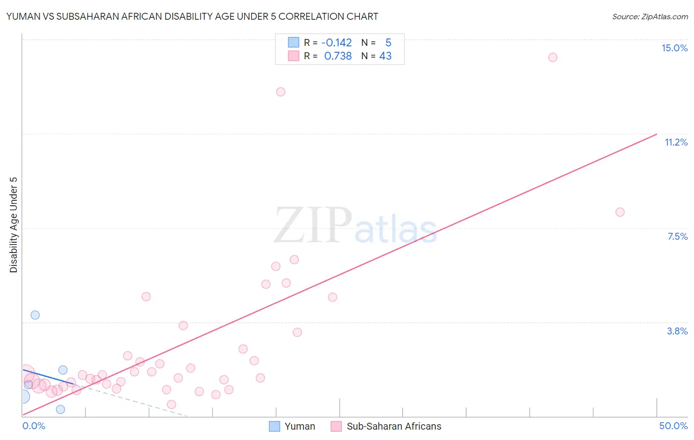 Yuman vs Subsaharan African Disability Age Under 5