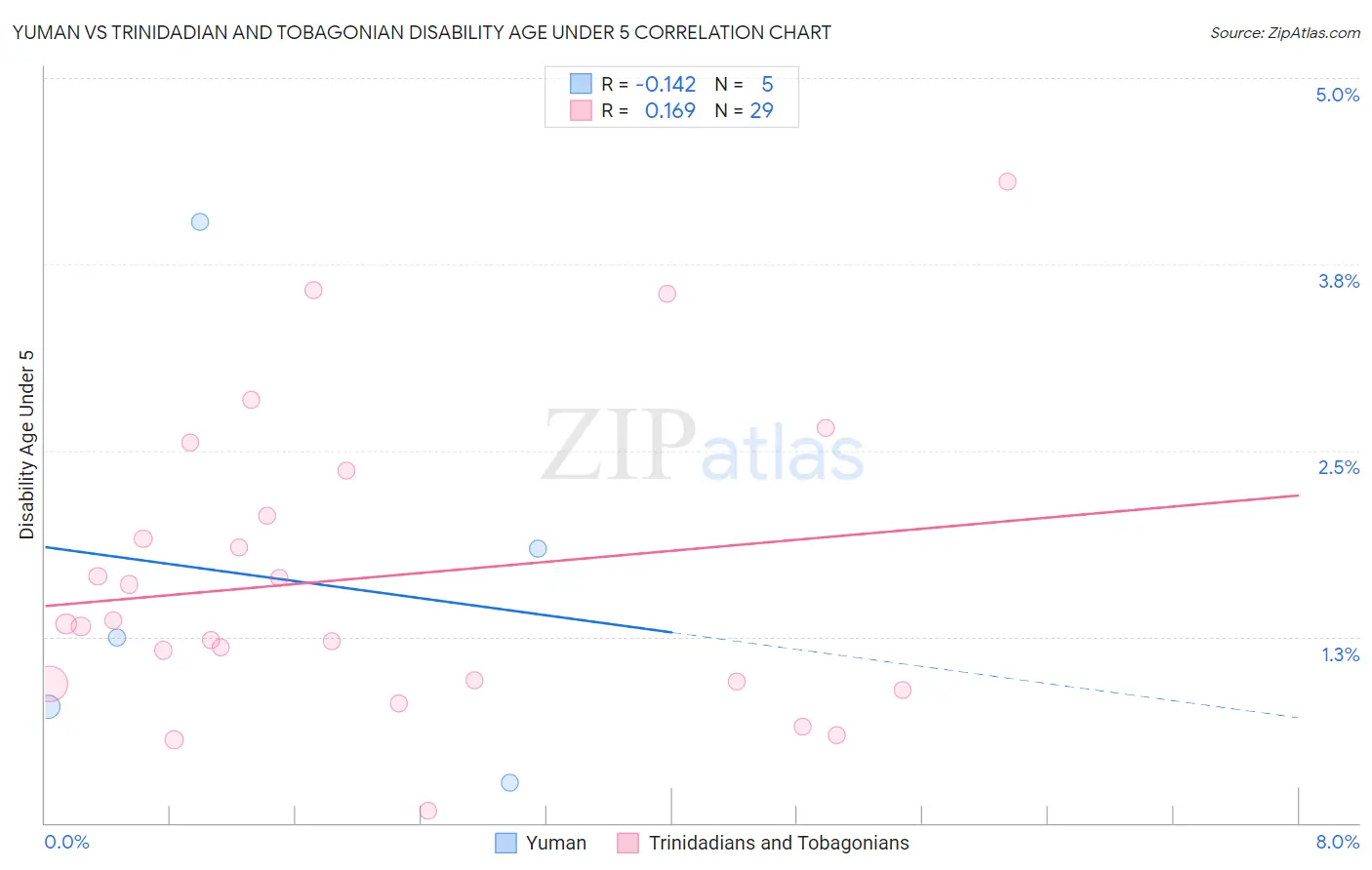 Yuman vs Trinidadian and Tobagonian Disability Age Under 5