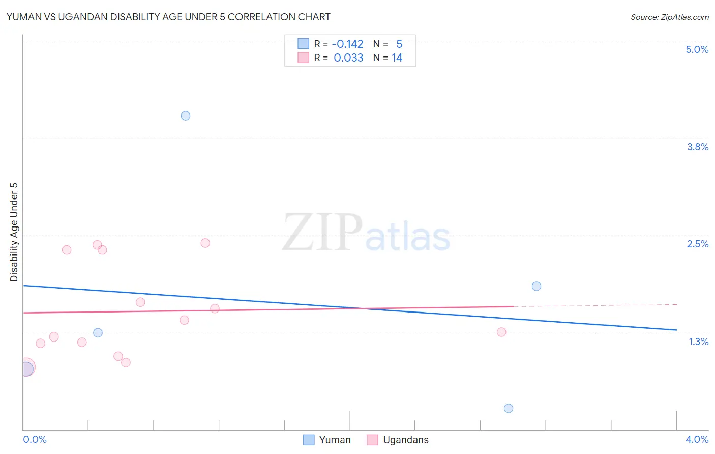 Yuman vs Ugandan Disability Age Under 5