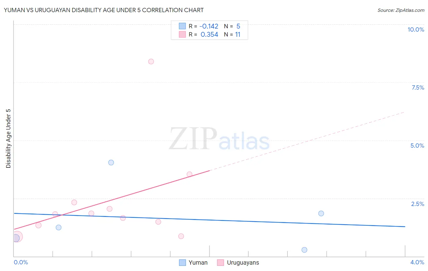 Yuman vs Uruguayan Disability Age Under 5