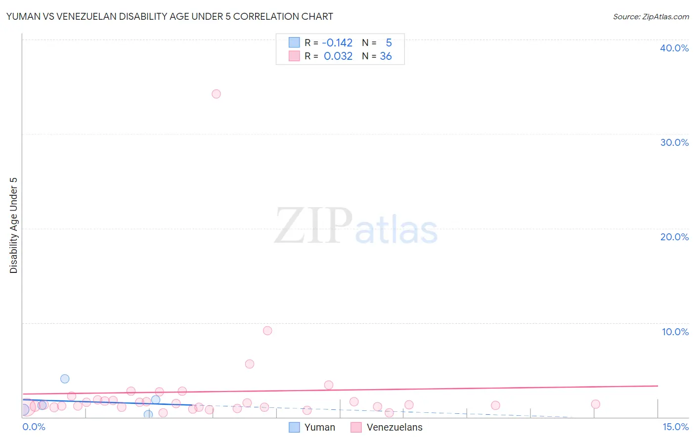 Yuman vs Venezuelan Disability Age Under 5