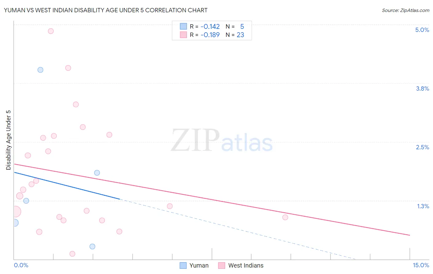 Yuman vs West Indian Disability Age Under 5