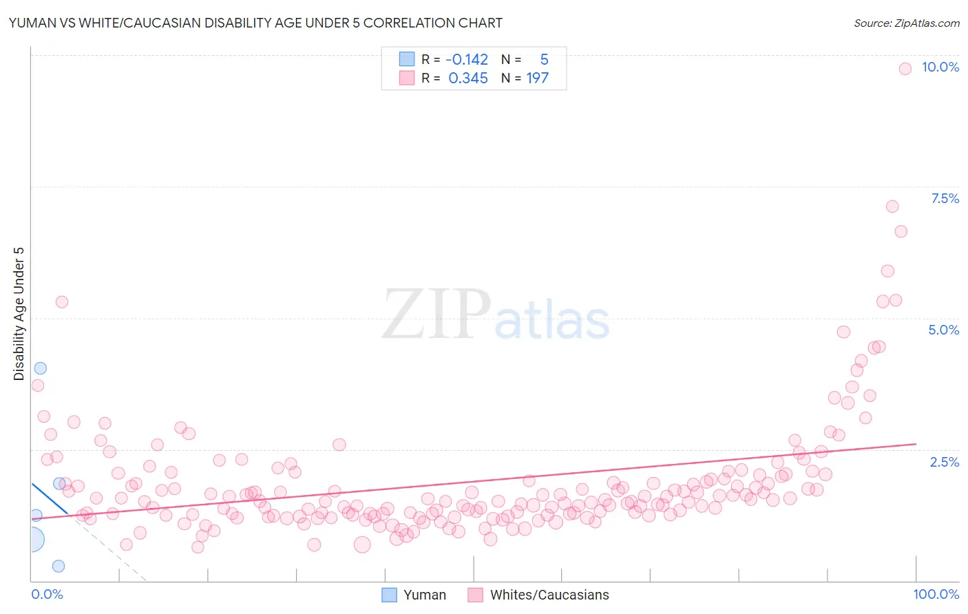 Yuman vs White/Caucasian Disability Age Under 5