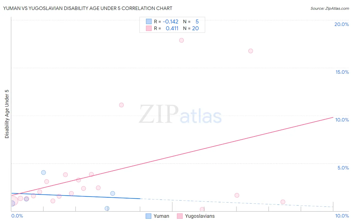 Yuman vs Yugoslavian Disability Age Under 5