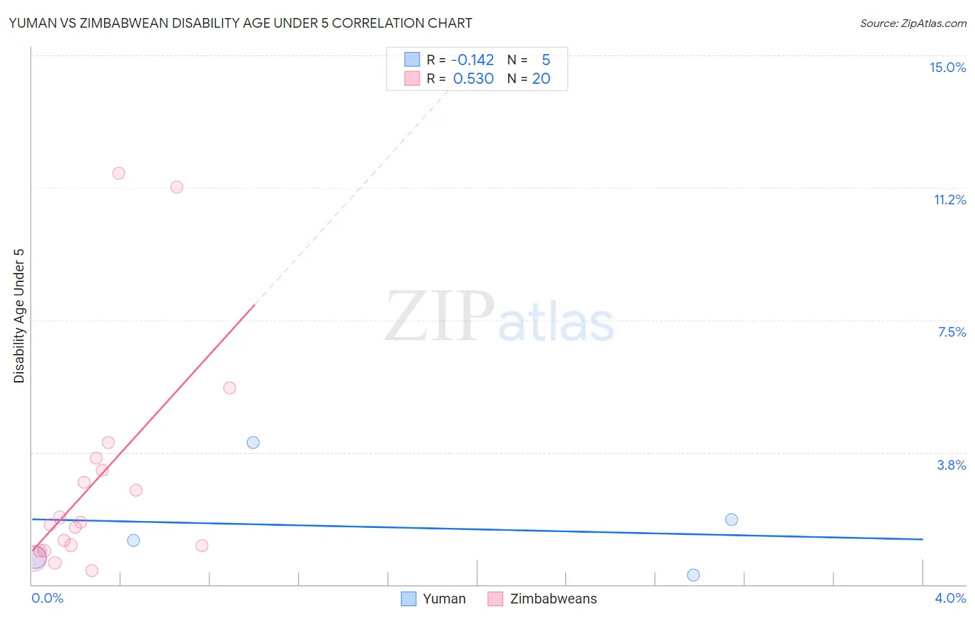 Yuman vs Zimbabwean Disability Age Under 5