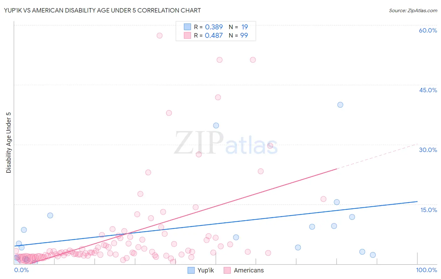 Yup'ik vs American Disability Age Under 5