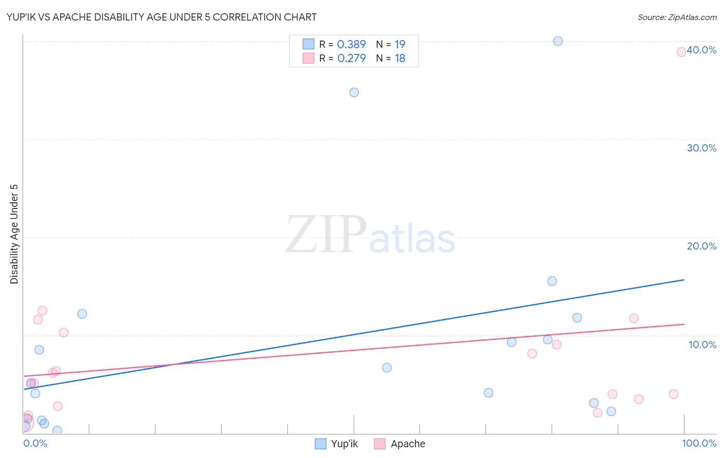 Yup'ik vs Apache Disability Age Under 5