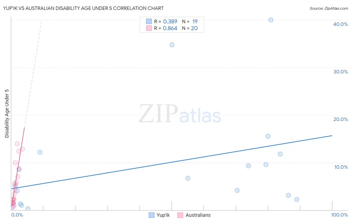 Yup'ik vs Australian Disability Age Under 5