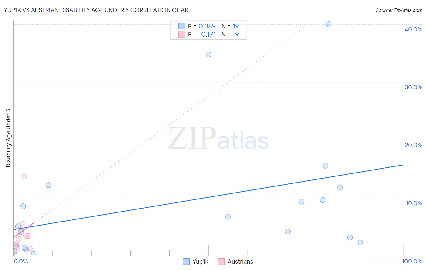 Yup'ik vs Austrian Disability Age Under 5